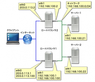 keepalived-robust