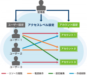 アクセスレベル概要