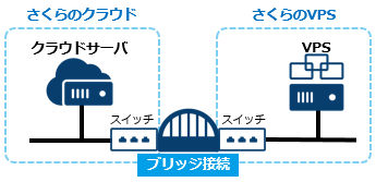 bridge-vps