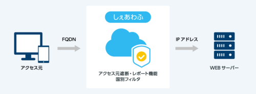 しぇあわふ サービスプラン追加のお知らせ