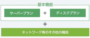 基本機能（サーバープラン＋ディスクプラン）