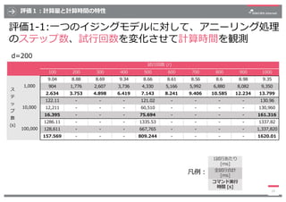 評価１︓計算量と計算時間の特性
評価1-1:⼀つのイジングモデルに対して、アニーリング処理
のステップ数、試⾏回数を変化させて計算時間を観測
19
d=200
1試⾏あたり
[ms]
全試⾏合計
[ms]
コマンド実⾏
時間 [s]
凡例︓
(...