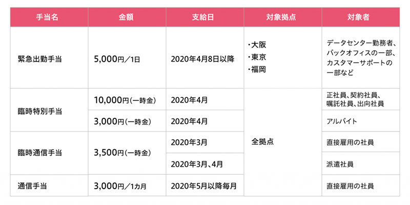 さくらインターネット　2020年3月以降の手当制度概要