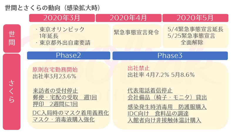 コロナ感染拡大時の状況