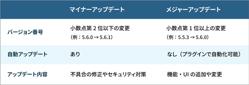 以下の内容をまとめた表。マイナーアップデートは不具合の修正やセキュリティ対策が中心のアップデートです。小数点第2位以下の変更であり、自動アップデートが適用されます。対してメジャーアップデートは機能やUIの追加や変更を伴うアップデートです。小数点第1位以上の変更であり、原則自動アップデートは適用されません（プラグインで自動化することはできます）。