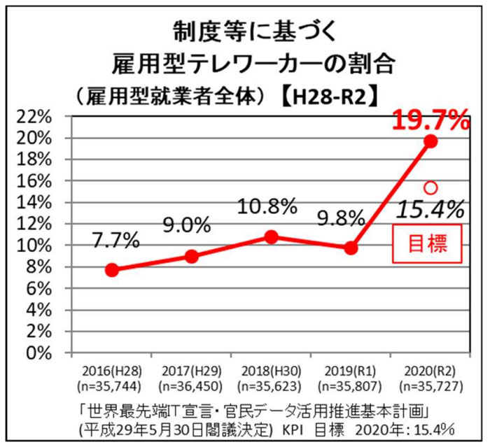 図2  雇用型テレワーカーの割合の推移  出典：*3 国土交通省（2021）「『テレワーク』実施者の割合が昨年度から倍増！ ～令和２年度のテレワーク人口実態調査結果を公表します～」 p.1