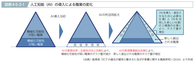 ▲出典：総務省 ICTの変化によるこれからのしごと