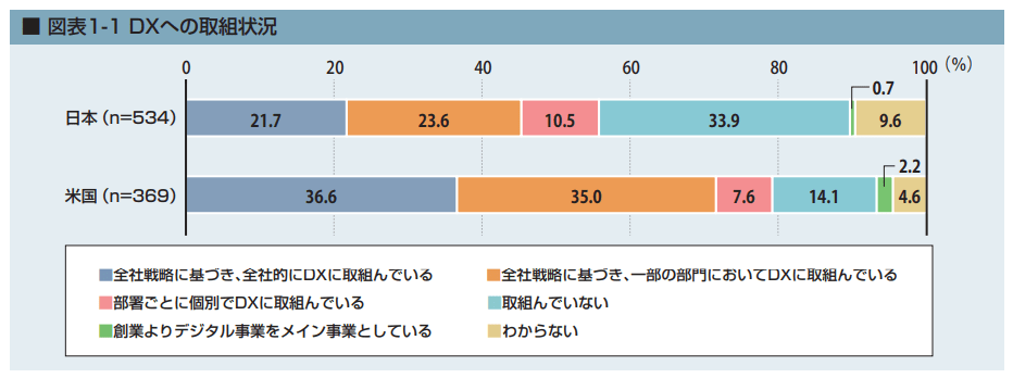 図1 DXへの取組状況の日米比較 (▲出典：「DX白書2021 エグゼクティブサマリー」情報処理推進機構)  https://www.ipa.go.jp/files/000093705.pdf p1