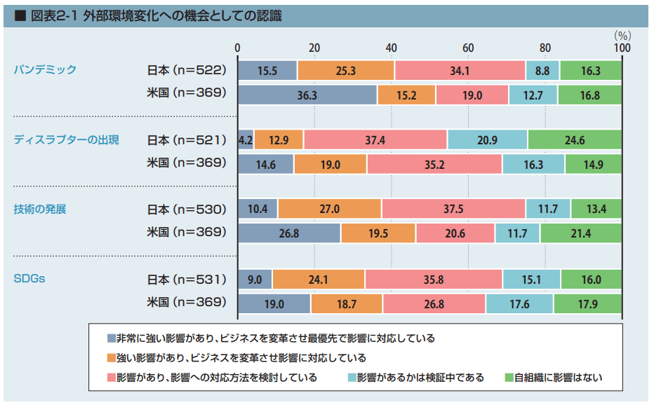 図2 外部環境変化に対する認識 (出所：「DX白書2021 エグゼクティブサマリー」情報処理推進機構)  https://www.ipa.go.jp/files/000093705.pdf p2
