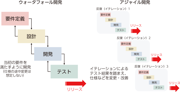 図6 アジャイル開発の概念  (出所：「令和元年版 情報通信白書」総務省)  https://www.soumu.go.jp/johotsusintokei/whitepaper/ja/r01/html/nd123120.html 