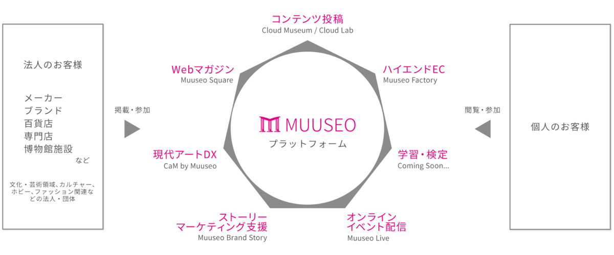 プラットフォームとしてのMuuseo 