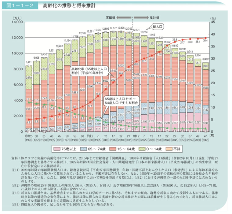 高齢化の推移と将来推計