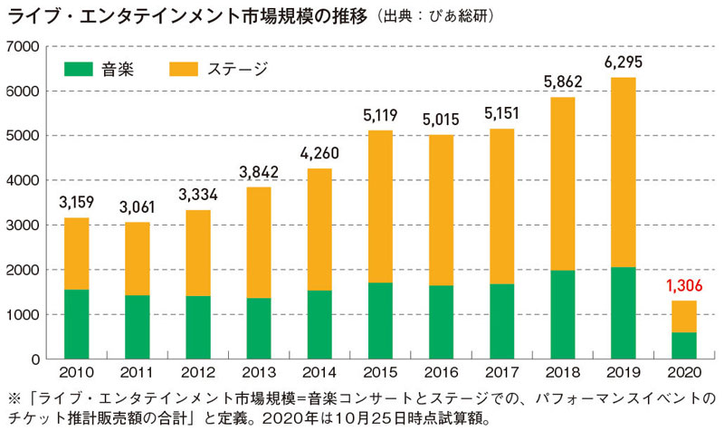 新型コロナウイルスの流行によって、エンターテインメント業界は大きな打撃