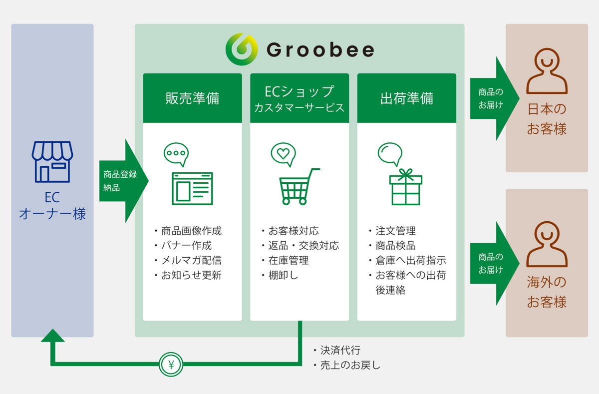 Groobeeの概要