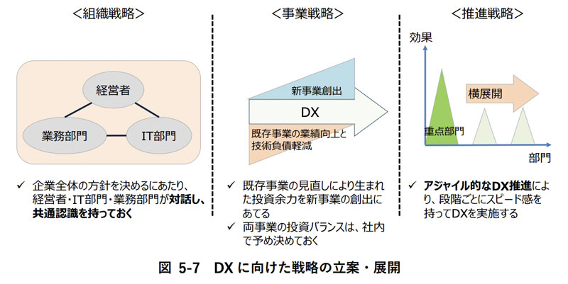 ▲出典：DXレポート2（本文）：5.1.3 DX 戦略の策定（p.34） 図5-7 DXに向けた戦略の立案・展開 ｜経済産業省