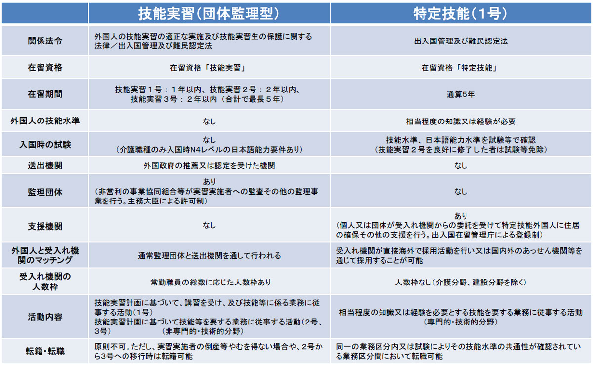 技能実習制度と特定技能制度の違い  ▲出典：外国人材の受入れ及び共生社会実現に向けた取組  出入国在留管理庁 p.10