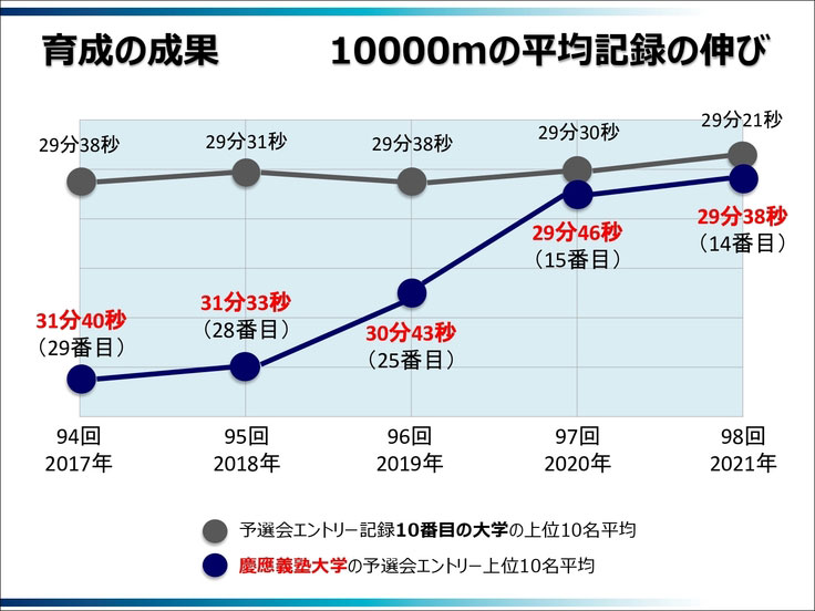 育成の成果