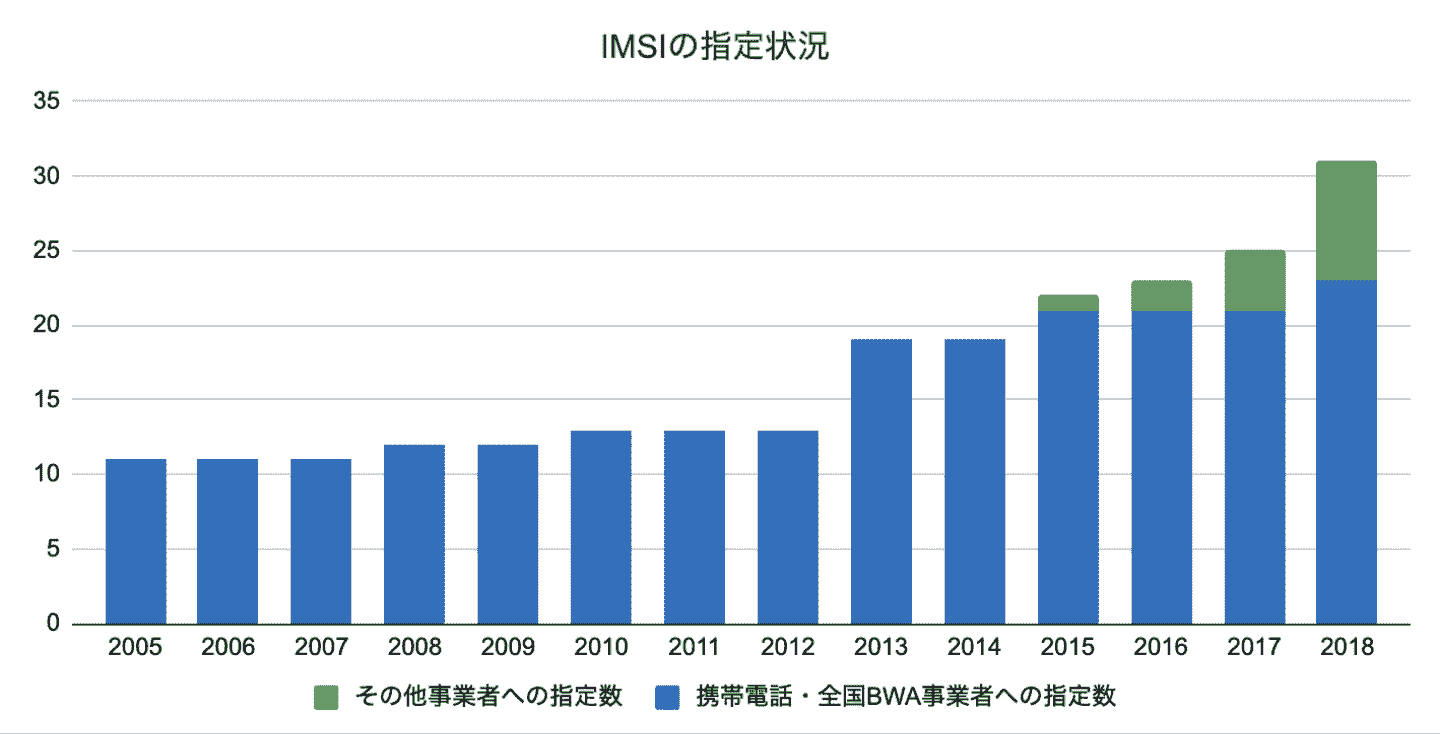 IMSIの指定状況