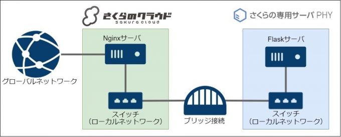ブリッジ接続の構成イメージ