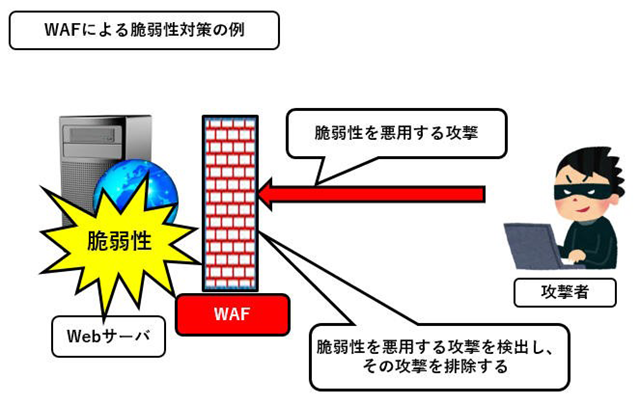 WAFは攻撃パターンから攻撃を検出・破棄