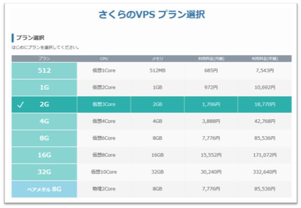 さくらのVPS プラン選択