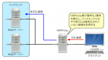 図1 HAProxyをSSLオフローダとして使う