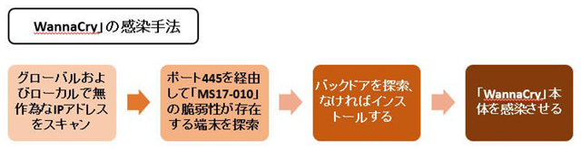 「WannaCry」の感染手法