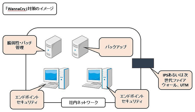 「WannaCry」対策のイメージ