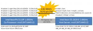 XeonPhi-mic0network20130525v1