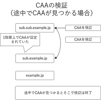 CAAの検証