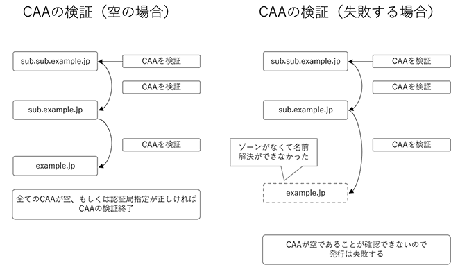 CAAの検証