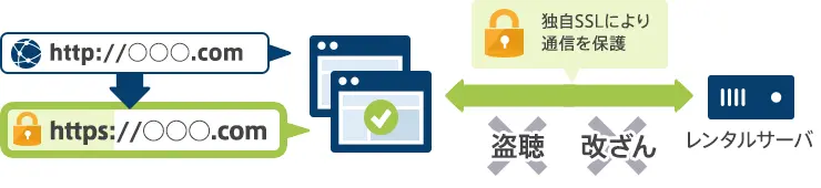 独自SSL:イメージ