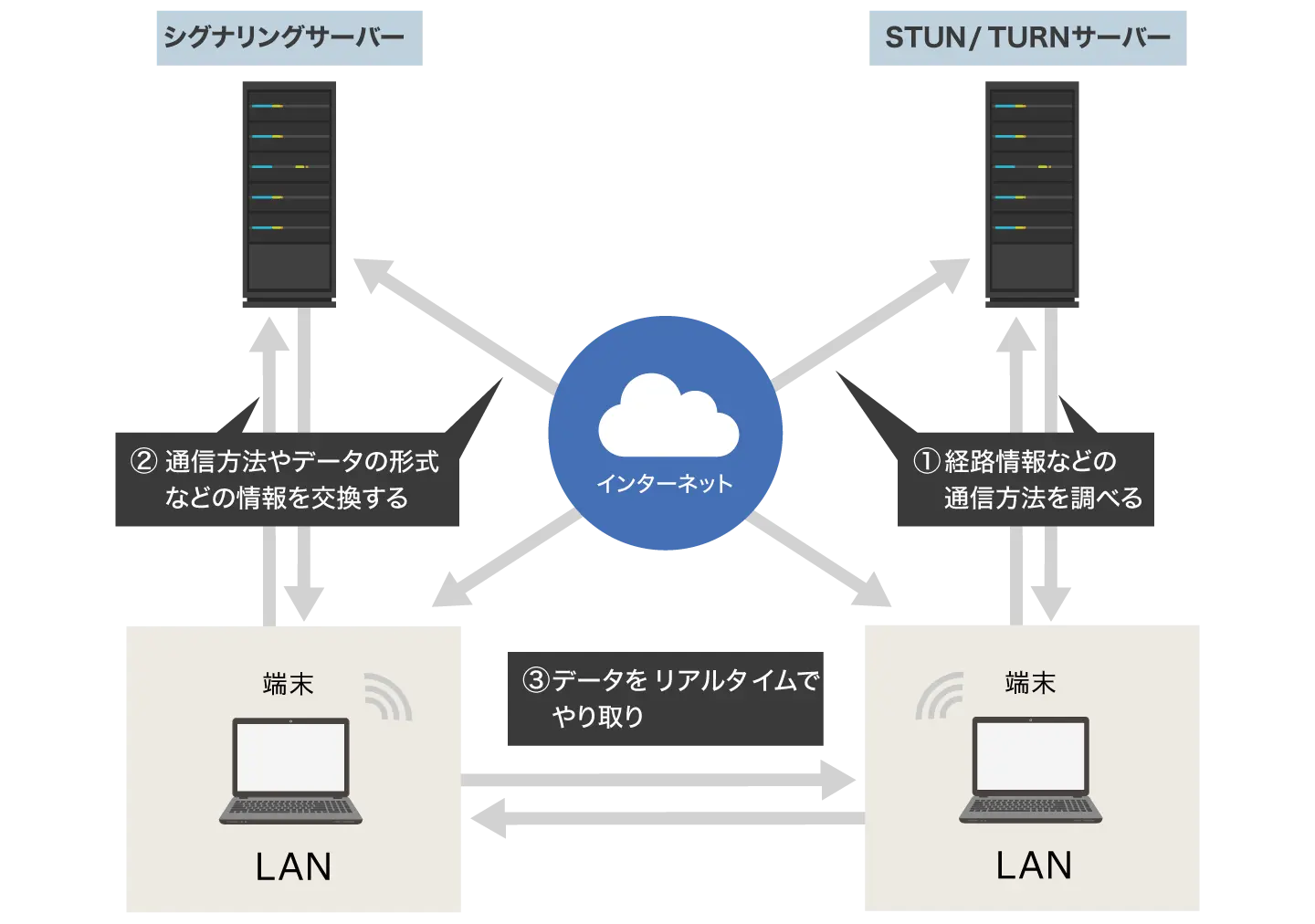 WebRTCの図解