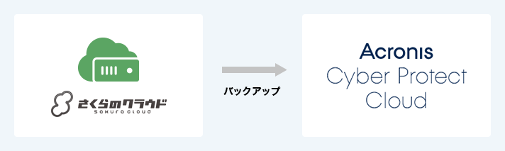 Acronis Cyber Protect Cloud