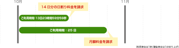 1ヶ月の料金