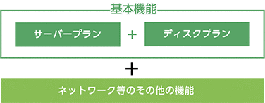 基本機能（サーバープラン＋ディスクプラン）