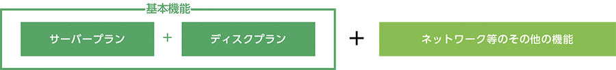 基本機能（サーバープラン＋ディスクプラン）