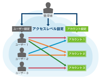 アクセスレベル