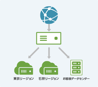 GSLB(広域負荷分散)