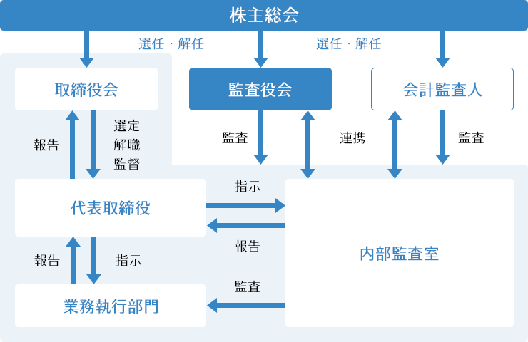 コーポレート・ガバナンス体制図