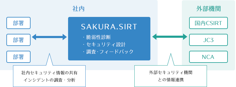 SAKURA.SIRTの体制図