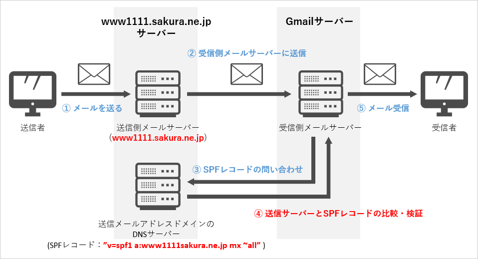 SPFレコードとは