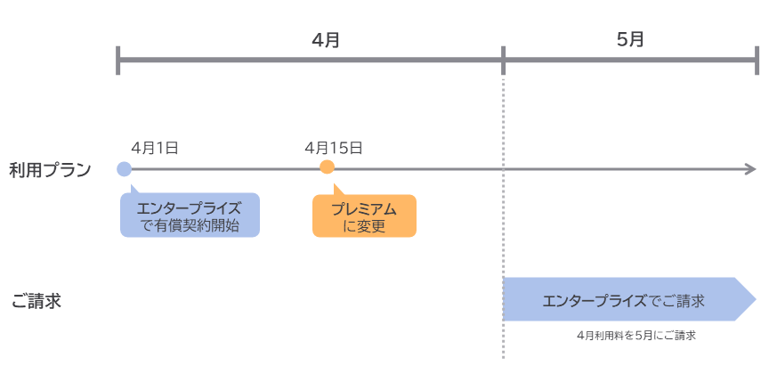 プラン変更の方法、変更した場合の請求について教えてください。1