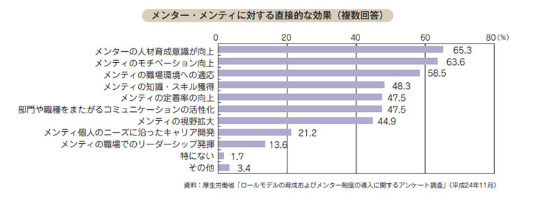 （▲出典：厚生労働省,女性社員の活躍を推進するための「メンター制度導入・ロールモデル普及マニュアル」）