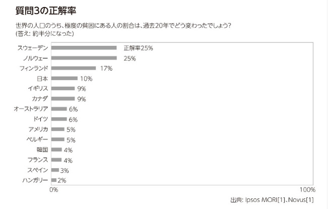 ファクトフルネスのデータ