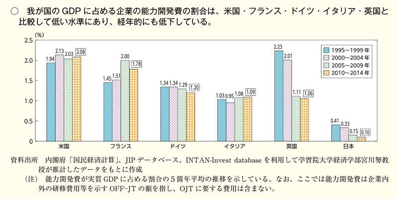 GDP（国内総生産）に占める企業の能力開発費割合の国際比較  ▲出典：厚生労働省 第2-(1)-13図　GDP（国内総生産）に占める企業の能力開発費の割合の国際比較について