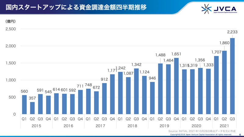 国内スタートアップによる資金調達金額四半期推移 ▲出典：日本ベンチャーキャピタル協会（JVCA）