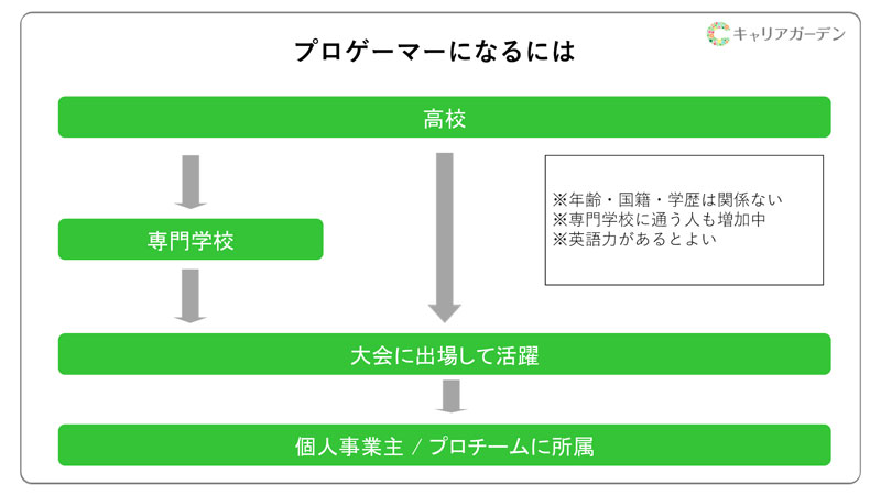 （▲出典：キャリアガーデン プロゲーマーの仕事）