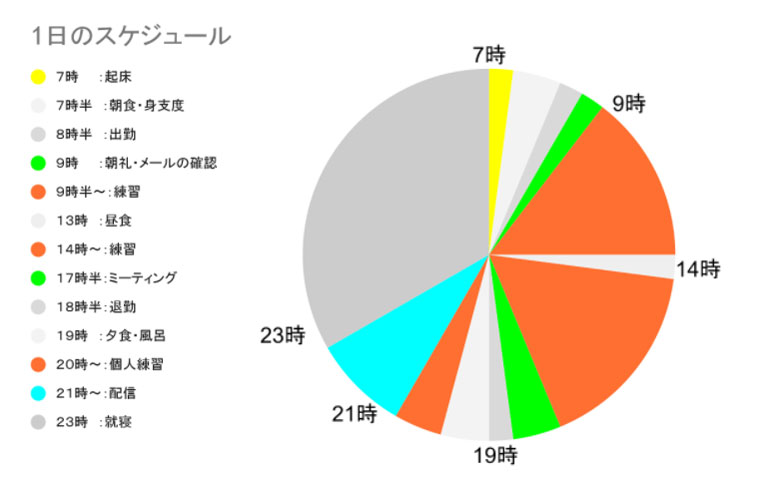 プロゲーマーの1日のスケジュール  （大阪アニメ＆声優・eスポーツ専門学校　学生調べ）