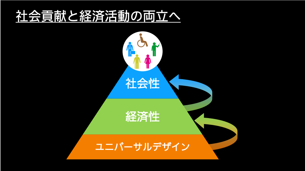 「社会貢献と経済活動の両立へ」のスライド画像